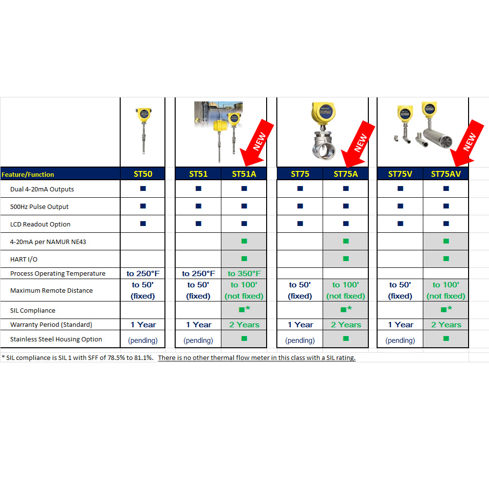Caudalímetro másico por dispersión térmica para Biogás | ST51 - 51A | FCI